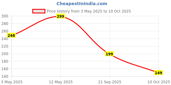 amazon.in HUMBLE Wired Earphones with Mic for Type-C Port, 10mm Dynamic Drivers for Enhanced Bass, in-line Controls for Volume and Calls, 1.2M Tangle Free Silicone Cable, Wide Compatibility, Metal Alloy Body Price History Graph from 3 May 2025 to 10 Oct 2025