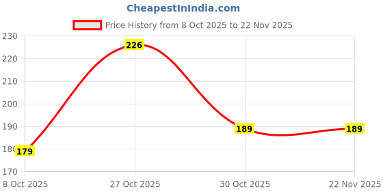 amazon.in Humble® Universal 360° Rotatable Dashboard Phone Holder | Anti-Slip Silicone Mobile Mount | Adjustable Stand for Portrait & Landscape Viewing | Compatible with All Smartphones for Car, Office & Home Price History Graph from 8 Oct 2025 to 22 Nov 2025
