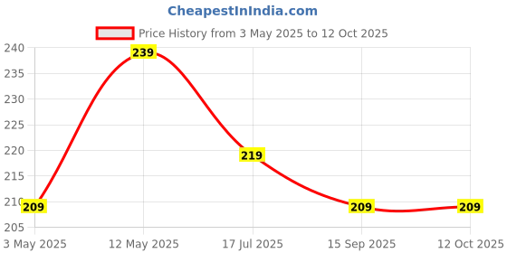 amazon.in HUMBLE® Universal Silicone Sucker Long Neck Car Mobile Phone Holder Mount Stand Ultimate Reusable Suction Cup with 360 Degree Rotation for Car Windshield Dashboard - (Black) Price History Graph from 3 May 2025 to 12 Oct 2025