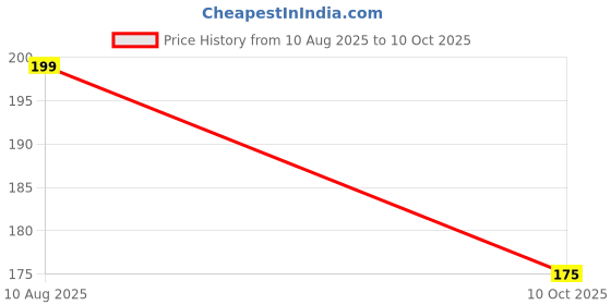 amazon.in Humerus Cricket Bat Cover, Red Camouflage Pattern, Full Size Price History Graph from 10 Aug 2025 to 10 Oct 2025