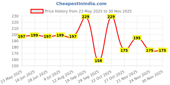 amazon.in Humerus GM Diamond Sticker with Toe Guard (1) Price History Graph from 23 May 2025 to 29 Nov 2025