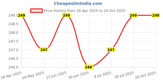 amazon.in Humerus Heavy Duty White Plastic Cricket Ball (Pack of 6) Price History Graph from 28 Apr 2025 to 29 Oct 2025