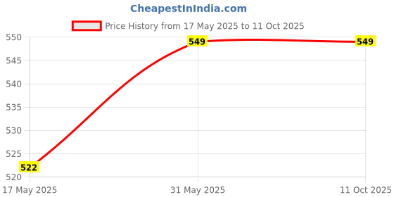 amazon.in Humicure Moisture Absorber Hanging Bag Prevents Mould & Fungus, Dehumidifier Humidity Control with 1 Litre Absorption Capacity (3, Classic) Price History Graph from 17 May 2025 to 11 Oct 2025