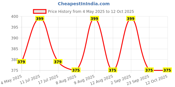 amazon.in Humidifier Bottle For Oxygen Concentrator With Tube For Phillips Oxygen or any Other Brand Oxygen Machine. Price History Graph from 4 May 2025 to 11 Oct 2025