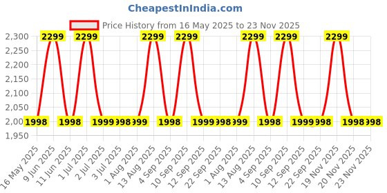 amazon.in Humidifier for Room 4.2 Litres Cool Mist Ultrasonic Humidifier Large Capacity Water Tank Humidity Whisper-Quiet Cool Mist Humidifier,Top Fill, Auto-Shut off,Effective Cold & Cough Relief Price History Graph from 16 May 2025 to 20 Nov 2025