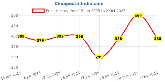 amazon.in humidifier for Room Moisture, Aroma Diffuser for Home, Mist Maker, Cool Mist Humidifier, Small Quiet Air Humidifier, Ultrasonic Essential Oil Diffuser Electric (Multicolour) Price History Graph from 15 Jun 2025 to 2 Oct 2025