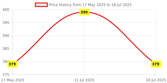 amazon.in vanibha Humidifier for Room Moisture, Aroma Diffuser for Home, Mist Maker, H2O Cool Mist Humidifier, Small Quiet Air Humidifier, Ultrasonic Essential Oil Diffuser Electric (H2O, 300 Ml)(Multicolour) vanibha Price History Graph from 17 May 2025 to 11 Jul 2025