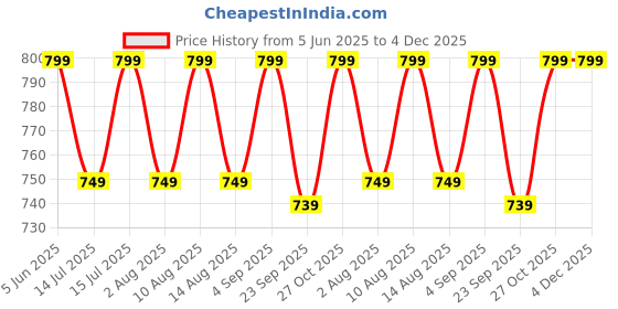 amazon.in Humidifier for Room Moisture – Starry Night Cool Mist Humidifier with Decorative Moon & Stars Design | Air Purifier for Home, Bedroom, Nursery, Yoga, Office Price History Graph from 5 Jun 2025 to 4 Dec 2025