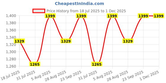 amazon.in Humidifier Revitalizer Hygiene Portable Room Air Purifier and with Led Lights, Run Time: 16 Hours– Perfect for Living Rooms, Kitchen, Office & Hotels (24 * 24 * 12 cm,Green)-750 Ml Price History Graph from 18 Jul 2025 to 1 Dec 2025