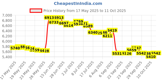 amazon.in Humidome Ltd. Feather Shuttlecock Humidifier humidome Price History Graph from 17 May 2025 to 11 Oct 2025