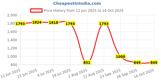 amazon.in hummel 208812-2001 hummel Price History Graph from 12 Jun 2025 to 15 Oct 2025
