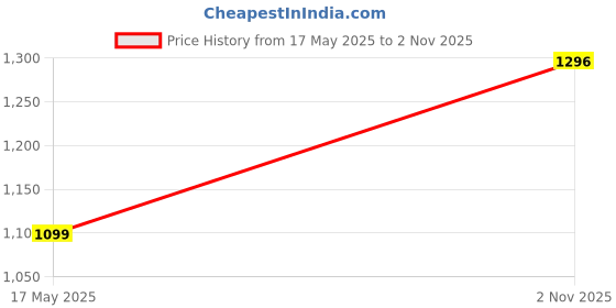 amazon.in hummel Blaze Lace Up Sports Shoes for Men with Lightweight TPR Sole Comfortable Breathable and Slip Resitant Ideal for Running Walking Gym Trekking Hiking hummel Price History Graph from 17 May 2025 to 2 Nov 2025