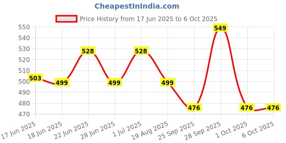 amazon.in hummel CAMP MEN COLOUR BLOCK SLIDERS Comfortable Cushioned Sole Arch Support Durable Lightweight Flexible Trendy Style Flip flops and Slippers Slides for Men Daily use Chappal hummel Price History Graph from 17 Jun 2025 to 1 Oct 2025