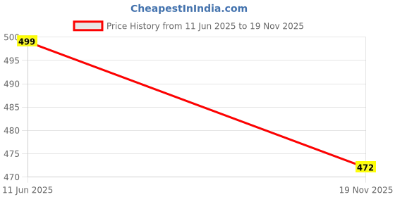 amazon.in hummel CAMP MEN COLOUR BLOCK SLIDERS Comfortable Cushioned Sole Arch Support Durable Lightweight Flexible Trendy Style Flip flops and Slippers Slides for Men Daily use Chappal hummel Price History Graph from 11 Jun 2025 to 19 Nov 2025