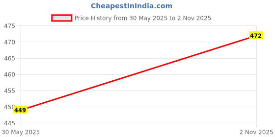 amazon.in hummel CLASSIC BEE WOMEN SLIDERS Comfortable Cushioned Sole Arch Support Durable Lightweight Flexible Trendy Style Flip flops and Slippers Slides for Women Daily use Chappal hummel Price History Graph from 30 May 2025 to 2 Nov 2025