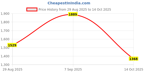 amazon.in hummel Classic Elite Casual Sneaker for Men Lightweight Breathable with Enhanced Comfort Cushioned Insole and Slip-Resistant Work and Play Casual Shoes hummel Price History Graph from 29 Aug 2025 to 14 Oct 2025