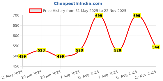 amazon.in hummel CLASSIC MEN SLIDERS Comfortable Cushioned Sole Arch Support Durable Lightweight Flexible Trendy Style Flip flops and Slippers Slides for Men Daily use Chappal hummel Price History Graph from 31 May 2025 to 22 Nov 2025