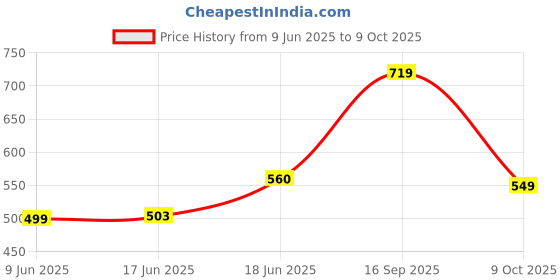 amazon.in hummel CLASSIC MEN SLIDERS Comfortable Cushioned Sole Arch Support Durable Lightweight Flexible Trendy Style Flip flops and Slippers Slides for Men Daily use Chappal hummel Price History Graph from 9 Jun 2025 to 9 Oct 2025