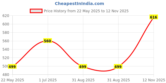 amazon.in hummel CLASSIC MEN SLIDERS Comfortable Cushioned Sole Arch Support Durable Lightweight Flexible Trendy Style Flip flops and Slippers Slides for Men Daily use Chappal hummel Price History Graph from 22 May 2025 to 12 Nov 2025