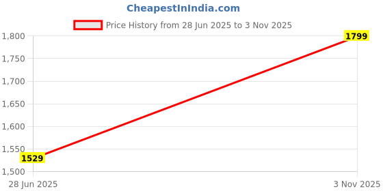 amazon.in hummel Classic Pinnacle Casual Sneaker for Men Lightweight Breathable with Enhanced Comfort Cushioned Insole and Slip-Resistant Work and Play Casual Shoes hummel Price History Graph from 28 Jun 2025 to 3 Nov 2025