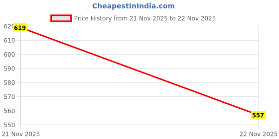 amazon.in hummel Classic Pinnacle Casual Sneaker for Men Lightweight Breathable with Enhanced Comfort Cushioned Insole and Slip-Resistant Work and Play Casual Shoes hummel Price History Graph from 21 Nov 2025 to 22 Nov 2025