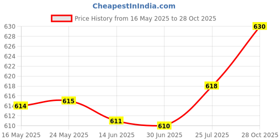 amazon.in hummel Clio Tights hummel Price History Graph from 16 May 2025 to 28 Oct 2025