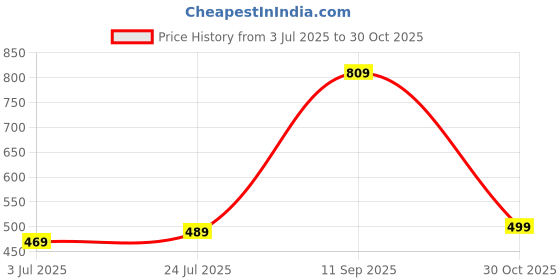amazon.in hummel Daily Women Solid Slim fit Cotton Tights Comfortable Yoga Pants Breathable Fabric Elasticated waistband Stretchable Leggings for Everyday Use Ideal for Yoga Training Gym or Performance hummel Price History Graph from 3 Jul 2025 to 30 Oct 2025