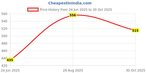 amazon.in hummel Kuro Solid Regular fit Polyester Shorts for Men with Zipper Pockets Comfortable Breathable Fabric Stretchable for Everyday Use Ideal for Yoga Training Gym Running or Performance hummel Price History Graph from 24 Jun 2025 to 30 Oct 2025