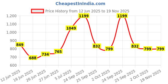 amazon.in hummel Litewalk Slip-On Walking Shoes with Lightweight EVA Sole Shoes for Men hummel Price History Graph from 12 Jun 2025 to 19 Nov 2025