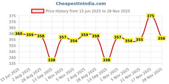 amazon.in hummel Men's Socks Mid-Calf Length Stylish Durable Comfortable Breathable Stretchable Ideal for Running Gym & Sports hummel Price History Graph from 15 Jun 2025 to 28 Nov 2025