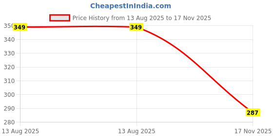 amazon.in hummel Men's Solid Regular Fit T-Shirt hummel Price History Graph from 13 Aug 2025 to 17 Nov 2025