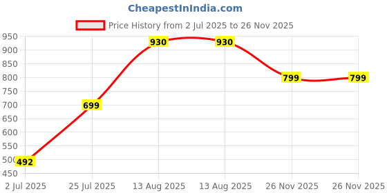 amazon.in hummel Men's Straight Track Pant hummel Price History Graph from 2 Jul 2025 to 26 Nov 2025