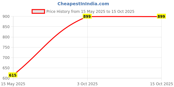 amazon.in hummel Mia Printed Slim fit Polyester Tights for Women Comfortable Breathable Fabric Stretchable for Everyday Use Ideal for Yoga Training Gym Cycling Running or Performance hummel Price History Graph from 15 May 2025 to 15 Oct 2025
