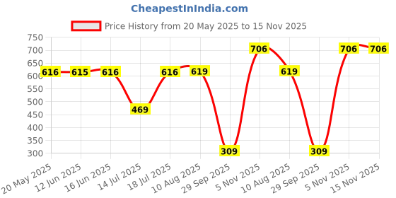 amazon.in hummel Mia Printed Slim fit Polyester Tights for Women Comfortable Breathable Fabric Stretchable for Everyday Use Ideal for Yoga Training Gym Cycling Running or Performance hummel Price History Graph from 20 May 2025 to 15 Nov 2025