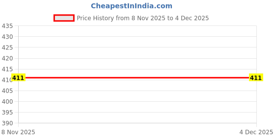 amazon.in hummel Natal Men Flip Flop hummel Price History Graph from 8 Nov 2025 to 4 Dec 2025
