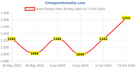 amazon.in hummel Promo Men's All weather Regular Fit Track Suit with Zipper and Pockets Comfortable Breathable Stretchable Soft Fabric For Everyday Use Ideal for Gym Training or Running Loungwear hummel Price History Graph from 29 May 2025 to 13 Oct 2025