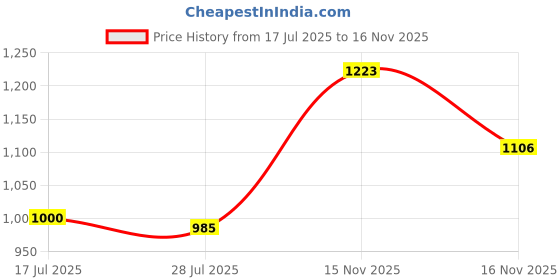 amazon.in hummel Promo Men's All weather Regular Fit Track Suit with Zipper and Pockets Comfortable Breathable Stretchable Soft Fabric For Everyday Use Ideal for Gym Training or Running Loungwear hummel Price History Graph from 17 Jul 2025 to 16 Nov 2025