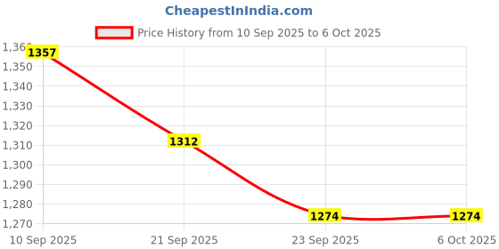 amazon.in hummel Promo Men's All weather Regular Fit Track Suit with Zipper and Pockets Comfortable Breathable Stretchable Soft Fabric For Everyday Use Ideal for Gym Training or Running Loungwear hummel Price History Graph from 10 Sep 2025 to 5 Oct 2025