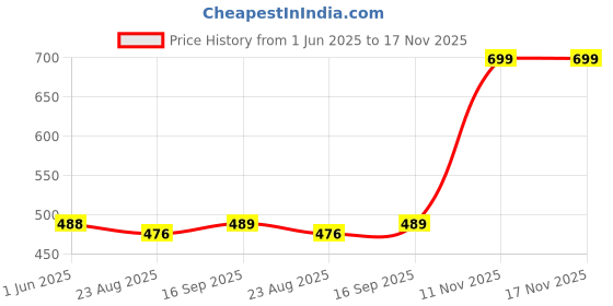 amazon.in hummel Scarlet Solid Slim fit Polyester Cycling Shorts for Women Comfortable Breathable Fabric Stretchable for Everyday Use Ideal for Yoga Training Gym Cycling Running or Performance hummel Price History Graph from 1 Jun 2025 to 17 Nov 2025