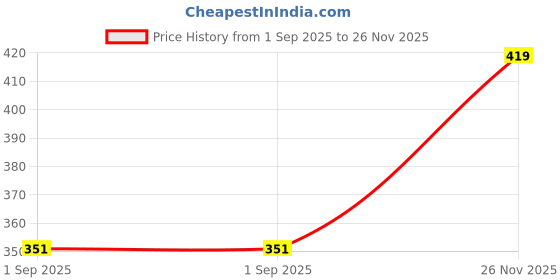 amazon.in hummel Sia Women Sleeveless Solid Polyester Bra for Women Comfortable Breathable Fabric Stretchable for Everyday Use Ideal for Yoga Training Gym Running or Performance hummel Price History Graph from 1 Sep 2025 to 26 Nov 2025