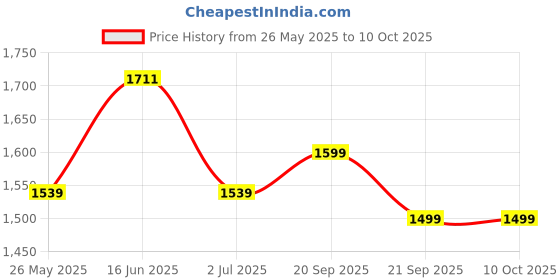 amazon.in hummel Sladie Men's All weather Regular Fit Track Suit with Zipper and Pockets Comfortable Breathable Stretchable Soft Fabric For Everyday Use Ideal for Gym Training or Running Loungwear hummel Price History Graph from 26 May 2025 to 9 Oct 2025