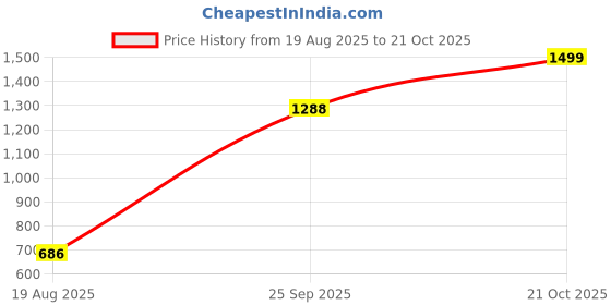 amazon.in hummel Sladie Men's All weather Regular Fit Track Suit with Zipper and Pockets Comfortable Breathable Stretchable Soft Fabric For Everyday Use Ideal for Gym Training or Running Loungwear hummel Price History Graph from 19 Aug 2025 to 21 Oct 2025