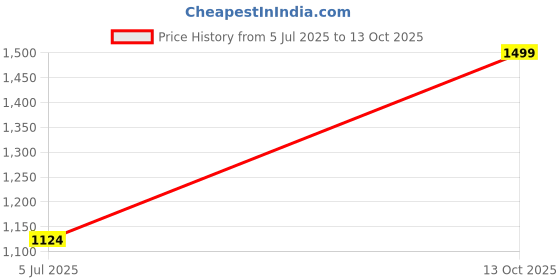 amazon.in hummel Sladie Men's All weather Regular Fit Track Suit with Zipper and Pockets Comfortable Breathable Stretchable Soft Fabric For Everyday Use Ideal for Gym Training or Running Loungwear hummel Price History Graph from 5 Jul 2025 to 13 Oct 2025