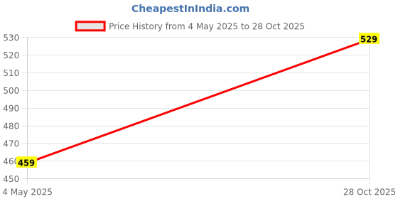 amazon.in hummel Tam Women's Hoodie| Casual Wear | Regular Fit | Comfortable and Trendy | Polycotton Fabric | Short Sleeve|Hooded Neck| Hoodies for Women hummel Price History Graph from 4 May 2025 to 28 Oct 2025