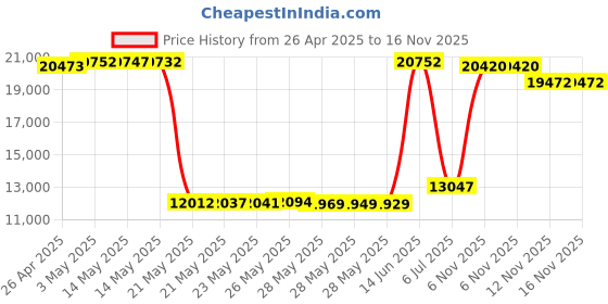 amazon.in Humminbird Price History Graph from 26 Apr 2025 to 15 Nov 2025