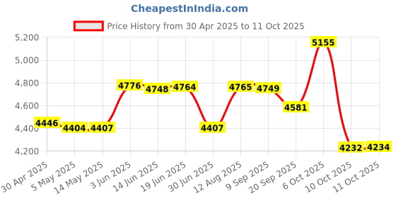 amazon.in Humminbird 1852086 Mkr Mdi2Hb Helix 7 Adapter Cable, Black Price History Graph from 30 Apr 2025 to 11 Oct 2025