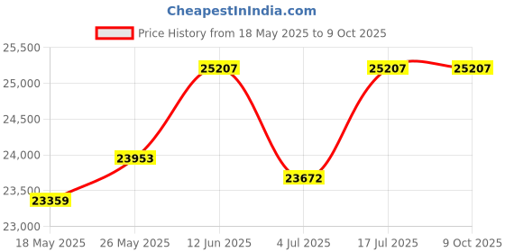 amazon.in Humminbird 407860-1 HDR650 Digital Depth Gauge Price History Graph from 18 May 2025 to 9 Oct 2025