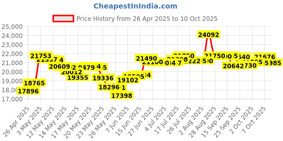 amazon.in HUMMINBIRD 410150-1 PiranhaMAX(TM) 4 Price History Graph from 26 Apr 2025 to 10 Oct 2025