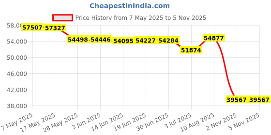 amazon.in Humminbird 410170-1 PIRANHAMAX 4.3 PT Fish finder with Dual Frequency Portable Sonar Price History Graph from 7 May 2025 to 5 Nov 2025