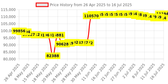 amazon.in Humminbird 411610-1 HELIX 7 CHIRP MEGA DI GPS G4 humminbird Price History Graph from 26 Apr 2025 to 16 Jul 2025